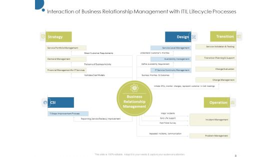 Corporate Networking And Relationship Management Ppt PowerPoint Presentation Complete Deck With Slides