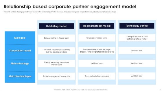 Corporate Partner Engagement Model Ppt PowerPoint Presentation Complete Deck With Slides