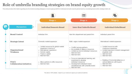 Corporate Product And Overall Role Of Umbrella Branding Strategies On Brand Equity Brochure PDF