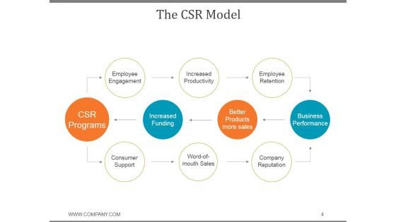 Corporate Social Responsibility Business Strategy PPT PowerPoint Presentation Complete Deck With Slides