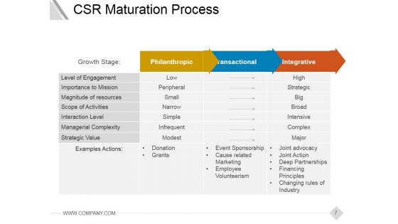 Corporate Social Responsibility Csr Strategy Ppt PowerPoint Presentation Complete Deck With Slides