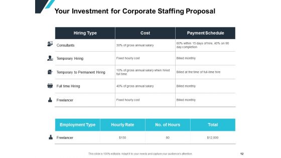 Corporate Staffing Proposal Ppt PowerPoint Presentation Complete Deck With Slides
