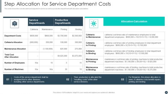 Cost Allotment Techniques Ppt PowerPoint Presentation Complete Deck With Slides