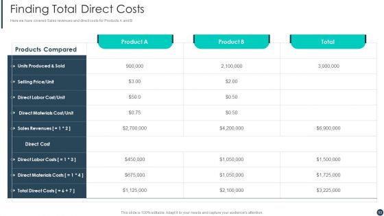 Cost Allotment Techniques Ppt PowerPoint Presentation Complete Deck With Slides
