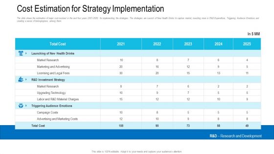 Cost Estimation For Strategy Implementation Ppt Professional PDF
