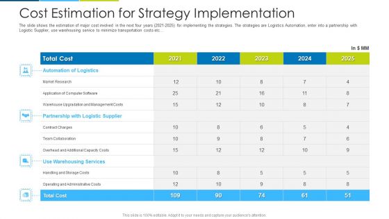 Cost Estimation For Strategy Implementation Ppt Visual Aids Example 2015 PDF
