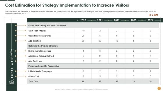 Cost Estimation For Strategy Implementation To Increase Visitors Ppt Infographic Template Graphics PDF