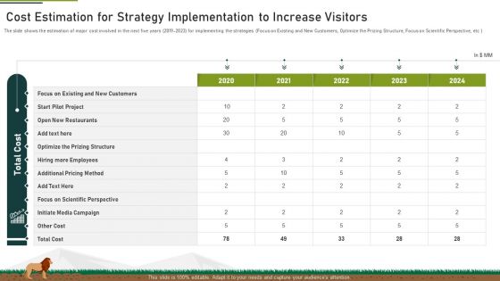 Cost Estimation For Strategy Implementation To Increase Visitors Ppt Summary Clipart PDF