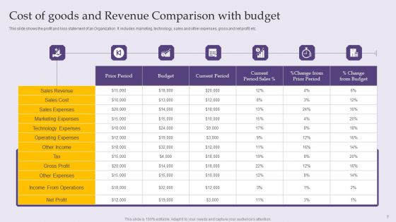 Cost Of Goods And Revenue Comparison Ppt PowerPoint Presentation Complete Deck With Slides