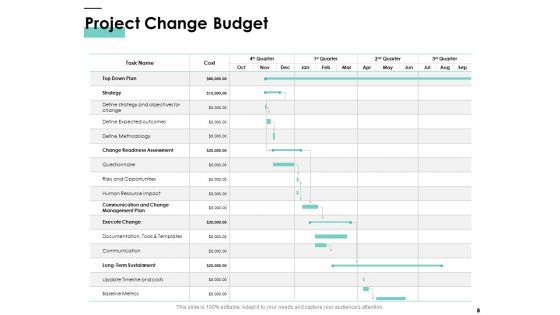 Cost Of Managing Organisational Change Ppt PowerPoint Presentation Complete Deck With Slides