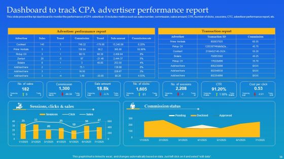 Cost Per Action Marketing Deployment Technique Ppt PowerPoint Presentation Complete Deck With Slides