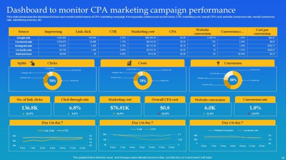 Cost Per Action Marketing Deployment Technique Ppt PowerPoint Presentation Complete Deck With Slides