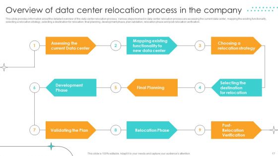 Cost Saving Benefits Of Implementing Data Center Ppt PowerPoint Presentation Complete Deck With Slides