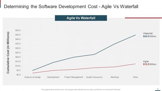 Cost Saving With Agile Methodology IT Ppt PowerPoint Presentation Complete Deck With Slides