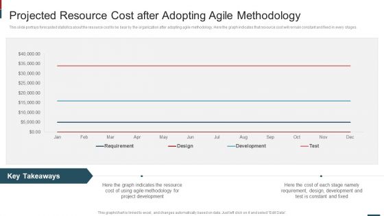 Cost Saving With Agile Methodology IT Projected Resource Cost After Adopting Mockup PDF