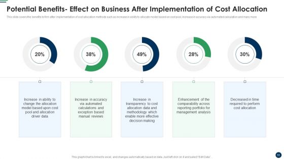 Cost Sharing And Exercise-Based Costing System Ppt PowerPoint Presentation Complete Deck With Slides