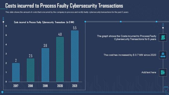Costs Incurred To Process Faulty Cybersecurity Transactions Ppt Infographics Smartart PDF