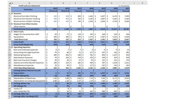Creating A Readymade Clothing Business Plan