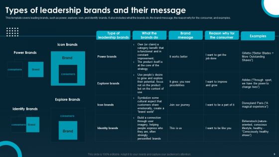 Creating And Implementing A Powerful Brand Leadership Strategy Ppt PowerPoint Presentation Complete Deck With Slides