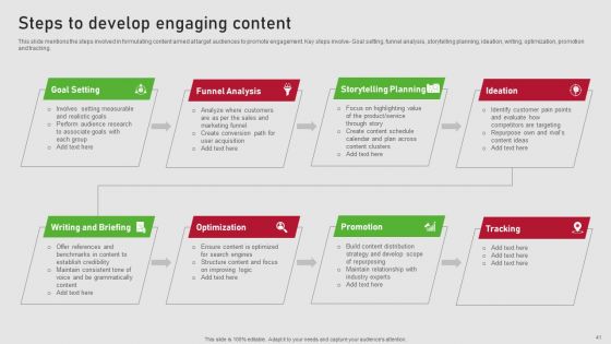Creating Content Marketing Technique For Brand Promotions Ppt PowerPoint Presentation Complete Deck With Slides
