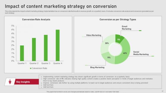 Creating Content Marketing Technique For Brand Promotions Ppt PowerPoint Presentation Complete Deck With Slides