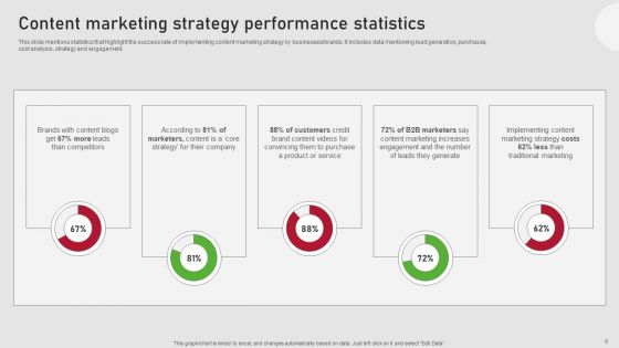 Creating Content Marketing Technique For Brand Promotions Ppt PowerPoint Presentation Complete Deck With Slides