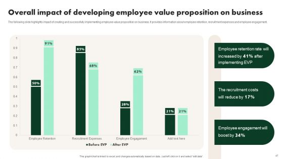Creating Employee Value Proposition For Workforce Management Ppt PowerPoint Presentation Complete Deck With Slides