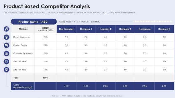 Creating New Product Launch Campaign Strategy Product Based Competitor Analysis Topics PDF