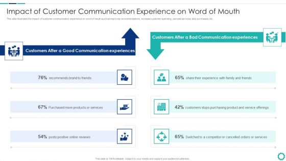 Creating Successful Strategies To Enhance Customer Experience Impact Of Customer Communication Designs PDF