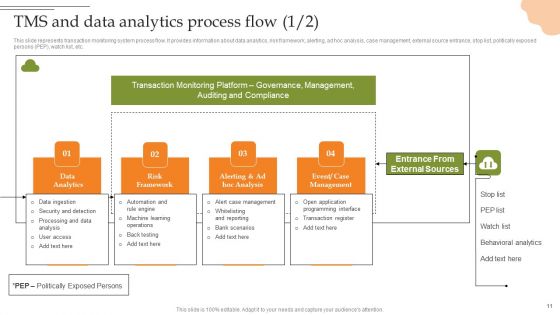 Creating Transaction Monitoring And Anti Money Laundering Framework Ppt PowerPoint Presentation Complete Deck With Slides