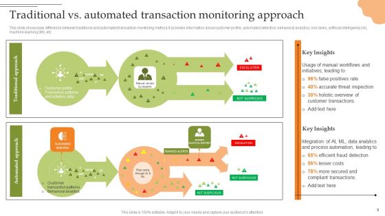 Creating Transaction Monitoring And Anti Money Laundering Framework Ppt PowerPoint Presentation Complete Deck With Slides