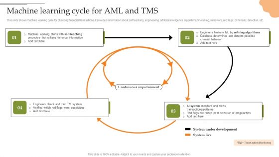 Creating Transaction Monitoring Machine Learning Cycle For AML And TMS Topics PDF