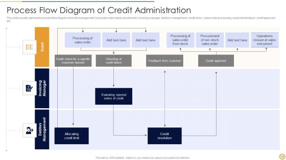 Credit Administration Ppt PowerPoint Presentation Complete With Slides