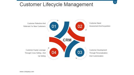 Crm Planning And Implementation Procedures And Practices PPT PowerPoint Presentation Complete Deck With Slides