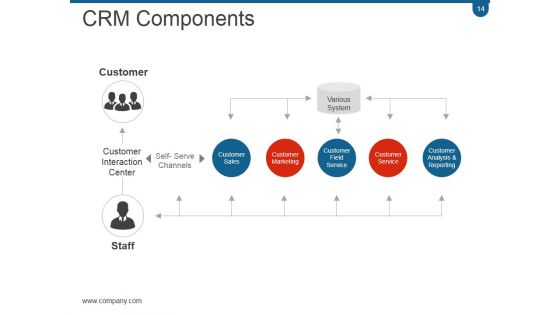 Crm Planning And Implementation Procedures And Practices PPT PowerPoint Presentation Complete Deck With Slides
