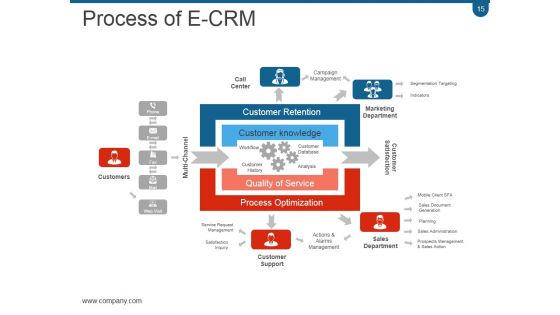 Crm Planning And Implementation Procedures And Practices PPT PowerPoint Presentation Complete Deck With Slides