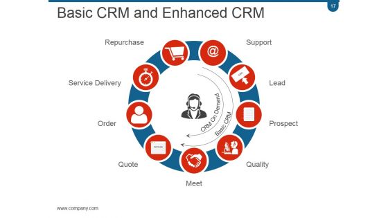 Crm Planning And Implementation Procedures And Practices PPT PowerPoint Presentation Complete Deck With Slides