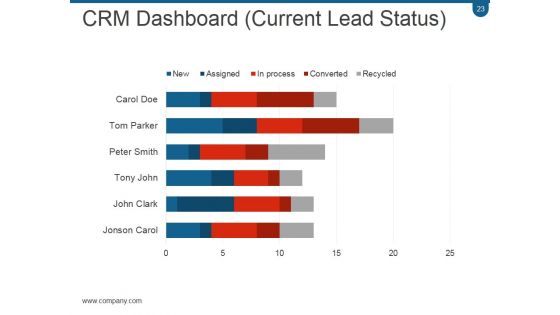 Crm Planning And Implementation Procedures And Practices PPT PowerPoint Presentation Complete Deck With Slides
