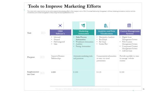 Cross Channel Marketing Benefits Ppt PowerPoint Presentation Complete Deck With Slides
