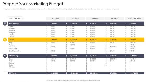 Cross Channel Marketing Communications Initiatives Prepare Your Marketing Budget Elements PDF