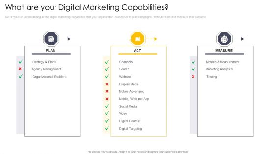 Cross Channel Marketing Communications Initiatives What Are Your Digital Marketing Capabilities Ideas PDF