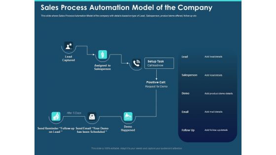 Cross Channel Marketing Plan For Clients Sales Process Automation Model Of The Company Sample PDF