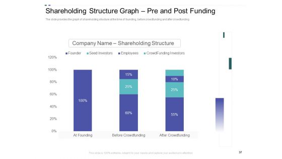 Crowd Sourced Equity Funding Pitch Deck Ppt PowerPoint Presentation Complete Deck With Slides