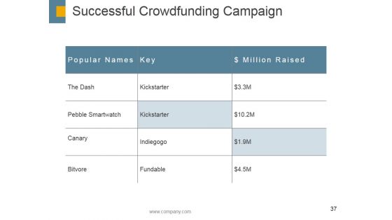 Crowdfunding Ppt PowerPoint Presentation Complete Deck With Slides