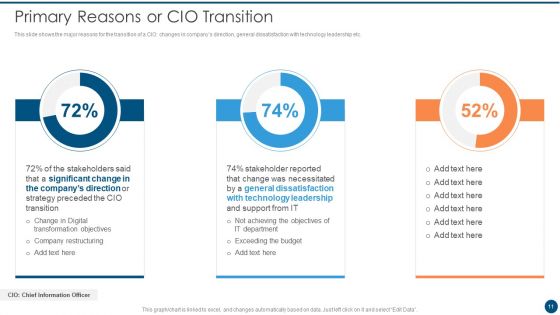 Crucial Dimensions And Structure Of CIO Transformation Ppt PowerPoint Presentation Complete Deck With Slides