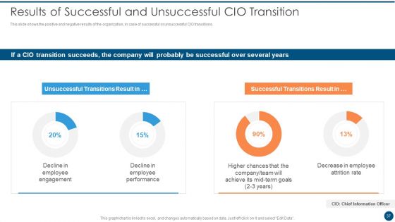 Crucial Dimensions And Structure Of CIO Transformation Ppt PowerPoint Presentation Complete Deck With Slides
