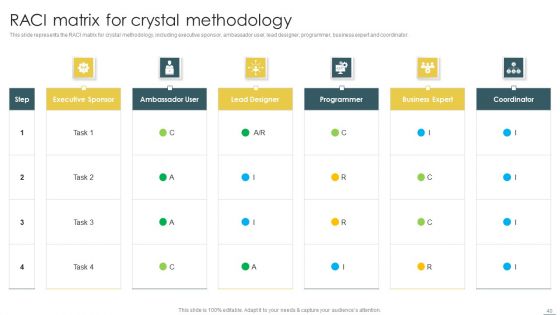 Crystal Methods In Agile Framework Ppt PowerPoint Presentation Complete Deck With Slides
