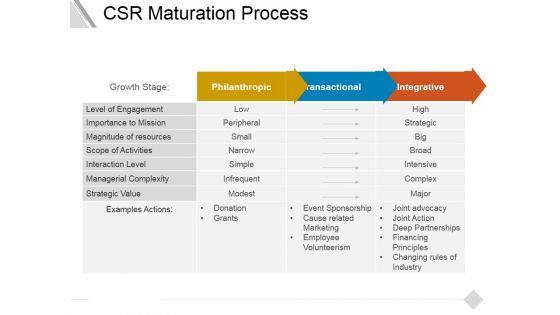 Csr Maturation Process Ppt PowerPoint Presentation Icon Outfit