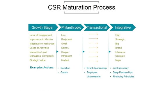 Csr Maturation Process Ppt PowerPoint Presentation Show
