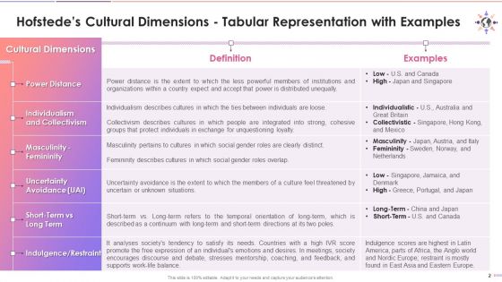 Cultural Dimensions Theory By Hofstede Training Ppt